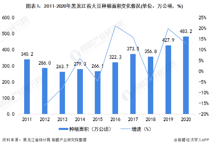 图表1：2011-2020年黑龙江省大豆种植面积变化情况(单位：万公顷，%)
