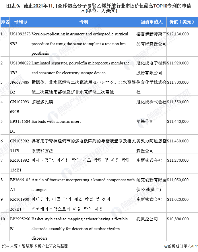 图表9：截止2021年11月全球超高分子量聚乙烯纤维行业市场价值最高TOP10专利的申请人(单位：万美元)