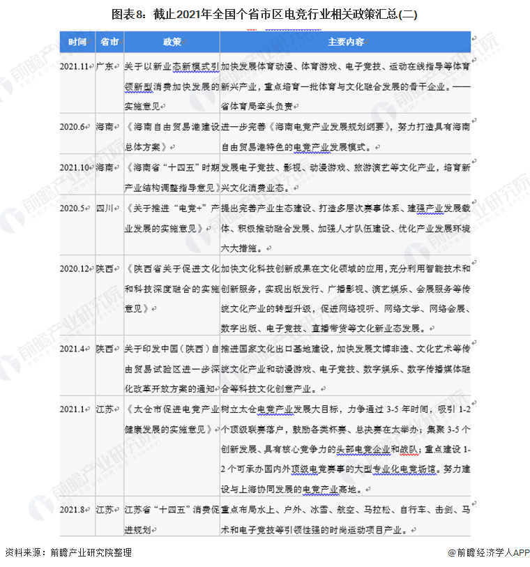 重磅！2022年中国及31省市电子竞技行业政策汇总及解读（全）23各省市区出台支持性政策 未分类 第8张