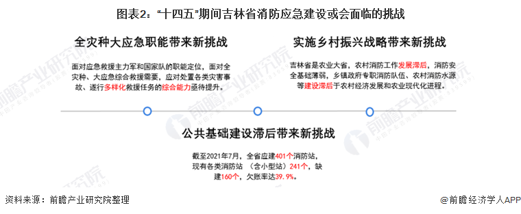 图表2：“十四五”期间吉林省消防应急建设或会面临的挑战