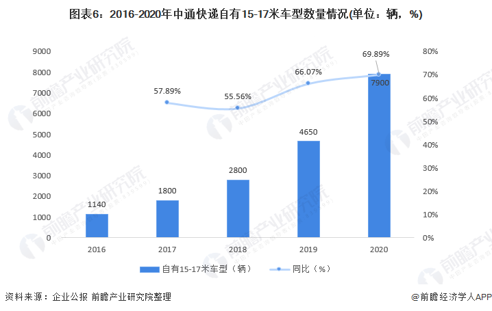 图表6：2016-2020年中通快递自有15-17米车型数量情况(单位：辆，%)