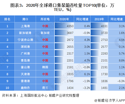 图表3：2020年全球港口集装箱吞吐量TOP10(单位：万TEU，%)