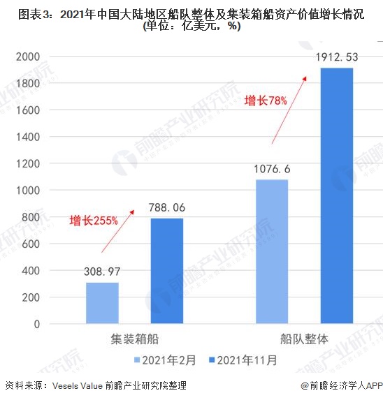 图表3：2021年中国大陆地区船队整体及集装箱船资产价值增长情况(单位：亿美元，%)