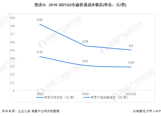 图表9：2016-2021Q3中通快递成本情况(单位：元/票)