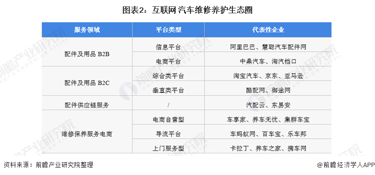 图表2：互联网+汽车维修养护生态圈