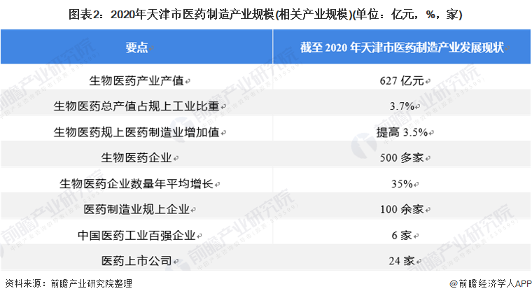图表2：2020年天津市医药制造产业规模(相关产业规模)(单位：亿元，%，家)