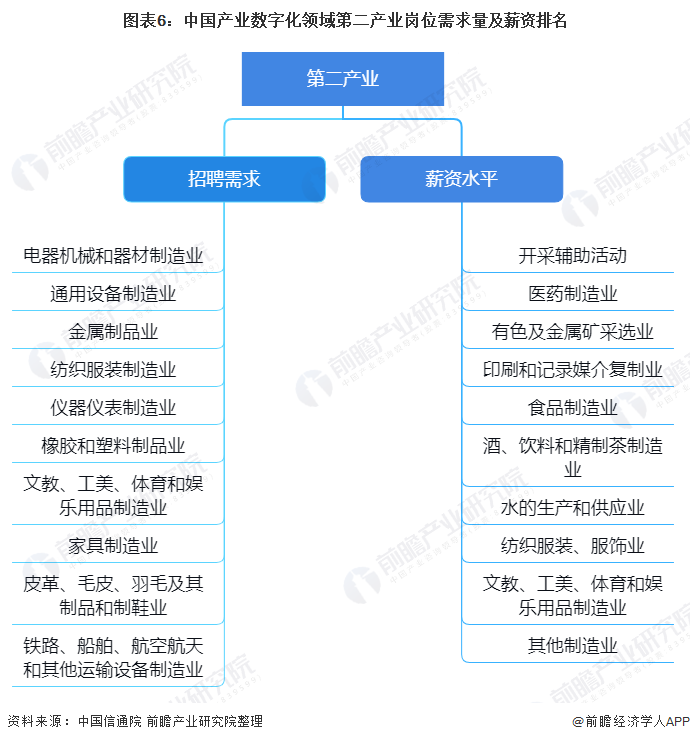 圖表6：中國產業數字化領域第二產業崗位需求量及薪資排名
