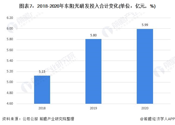 图表7：2018-2020年东阳光研发投入合计变化(单位：亿元，%)
