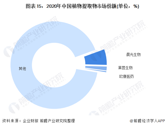 图表15：2020年中国植物提取物市场份额(单位：%)