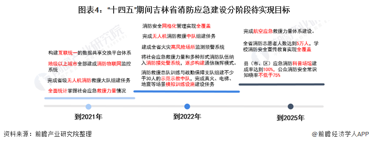 图表4：“十四五”期间吉林省消防应急建设分阶段待实现目标