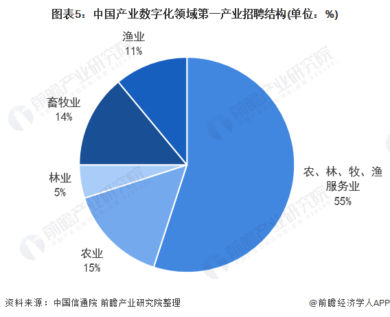 圖表5：中國產業數字化領域第一產業招聘結構(單位：%)