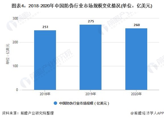 图表4：2018-2020年中国防伪行业市场规模变化情况(单位：亿美元)