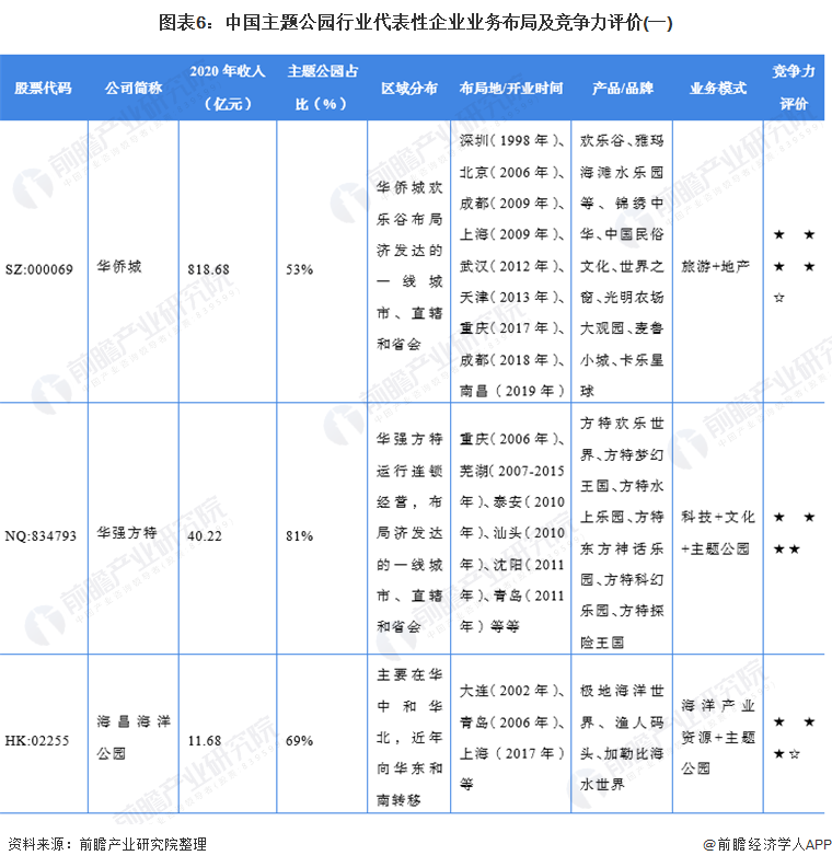 图表6：中国主题公园行业代表性企业业务布局及竞争力评价(一)