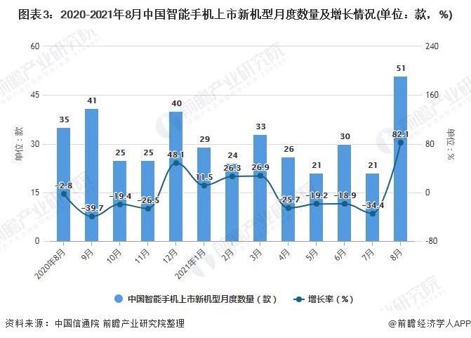 图表3：2020-2021年8月中国智能手机上市新机型月度数量及增长情况(单位：款，%)