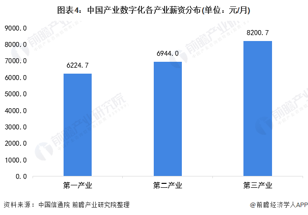 圖表4：中國產業數字化各產業薪資分布(單位：元/月)