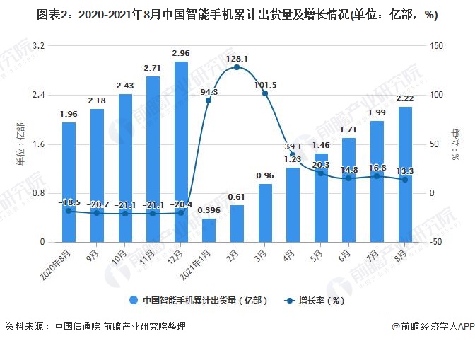图表2：2020-2021年8月中国智能手机累计出货量及增长情况(单位：亿部，%)
