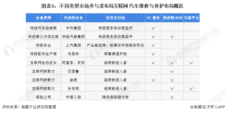 图表5：不同类型市场参与者布局互联网+汽车维修与养护布局概况