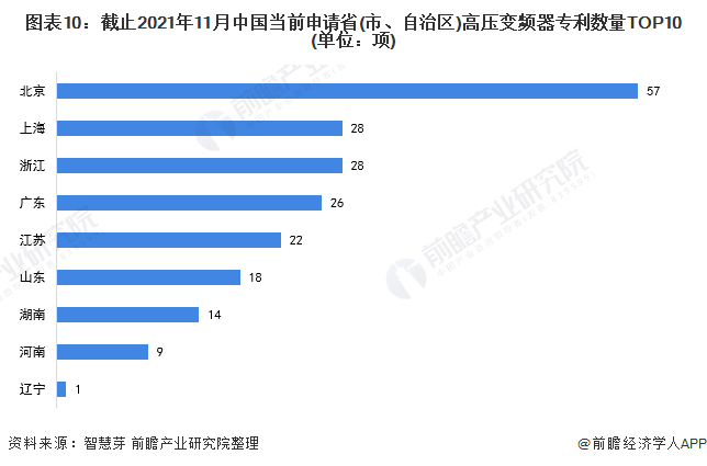 图表10：截止2021年11月中国当前申请省(市、自治区)高压变频器专利数量TOP10(单位：项)