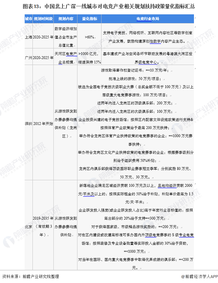 图表13：中国北上广深一线城市对电竞产业相关规划扶持政策量化指标汇总