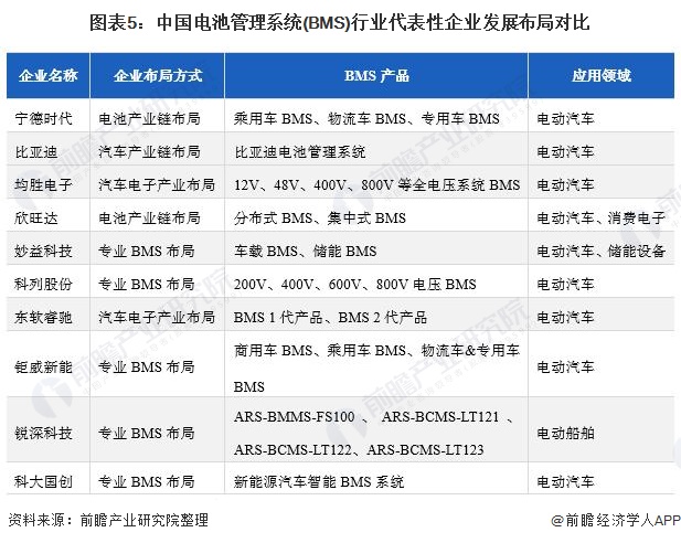 图表5：中国电池管理系统(BMS)行业代表性企业发展布局对比