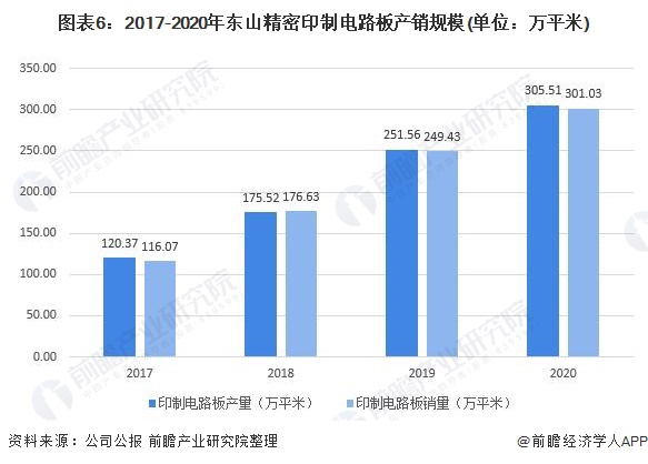 图表6：2017-2020年东山精密印制电路板产销规模(单位：万平米)