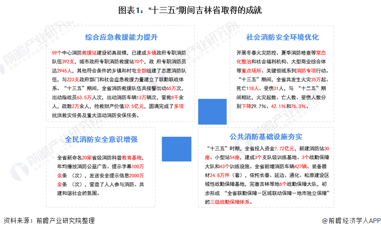 图表1：“十三五”期间吉林省取得的成就