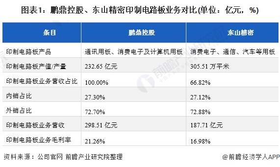 图表1：鹏鼎控股、东山精密印制电路板业务对比(单位：亿元，%)