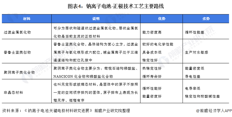 图表4：钠离子电池-正极技术工艺主要路线