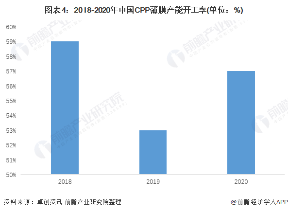 圖表4：2018-2020年中國CPP薄膜產能開工率(單位：%)
