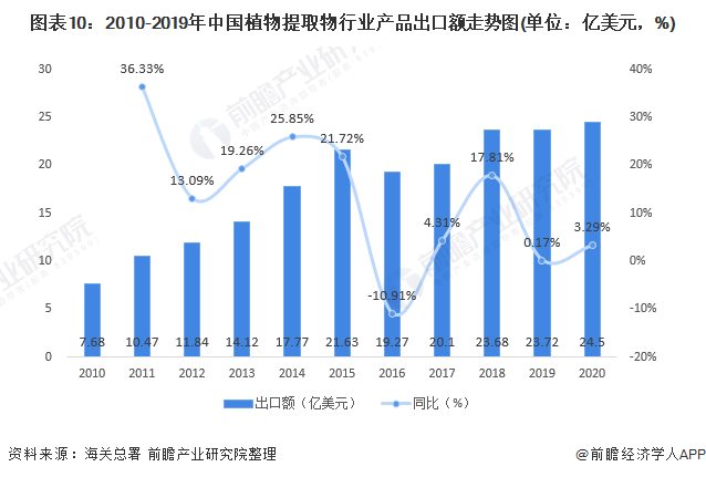 图表10：2010-2019年中国植物提取物行业产品出口额走势图(单位：亿美元，%)