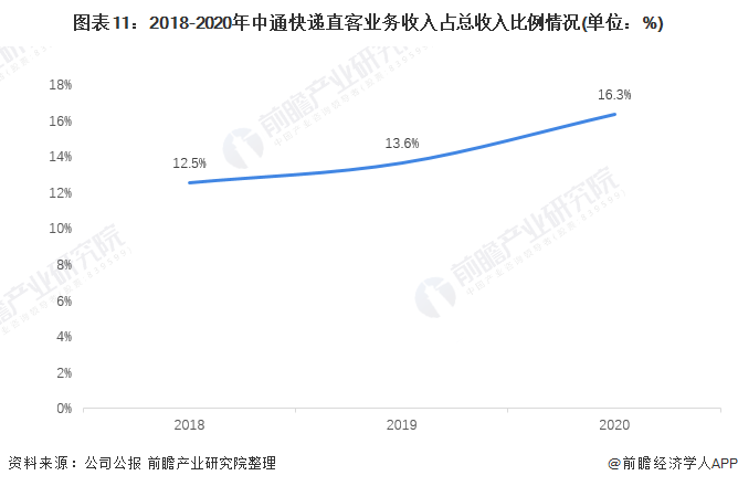 图表11：2018-2020年中通快递直客业务收入占总收入比例情况(单位：%)