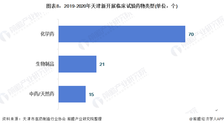 图表8：2019-2020年天津新开展临床试验药物类型(单位：个)