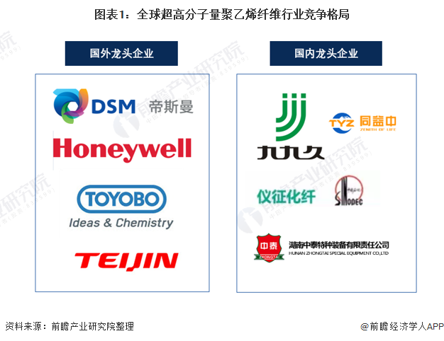 图表1：全球超高分子量聚乙烯纤维行业竞争格局