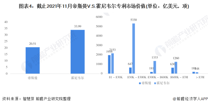 图表4：截止2021年11月帝斯曼V.S.霍尼韦尔专利市场价值(单位：亿美元，项)