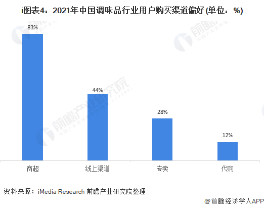 i图表4：2021年中国调味品行业用户购买渠道偏好(单位：%)