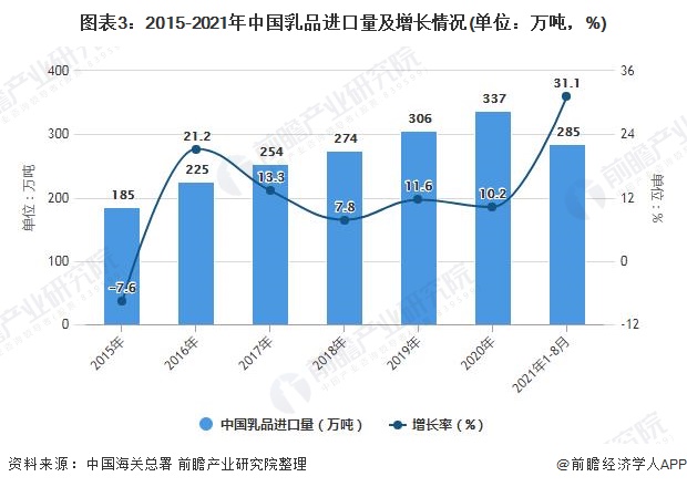 图表3：2015-2021年中国乳品进口量及增长情况(单位：万吨，%)