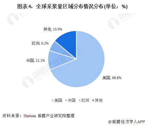 圖表4：全球采漿量區(qū)域分布情況分布(單位：%)