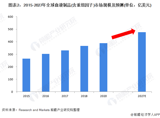 圖表2：2015-2027年全球血液制品(含重組因子)市場(chǎng)規(guī)模及預(yù)測(cè)(單位：億美元)