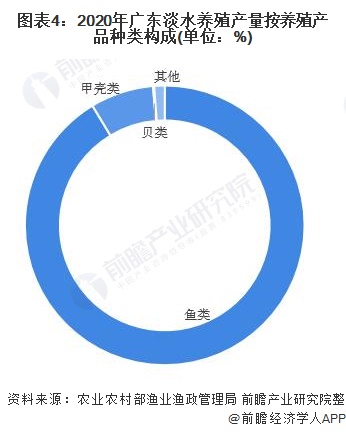 图表4：2020年广东淡水养殖产量按养殖产品种类构成(单位：%)