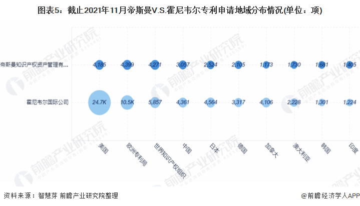 图表5：截止2021年11月帝斯曼V.S.霍尼韦尔专利申请地域分布情况(单位：项)