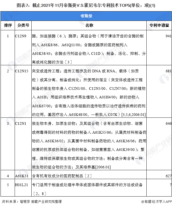 图表7：截止2021年11月帝斯曼V.S.霍尼韦尔专利技术TOP5(单位：项)(1)