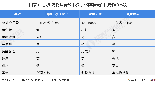 圖表1：肽類藥物與傳統(tǒng)小分子化藥和蛋白質(zhì)藥物的比較