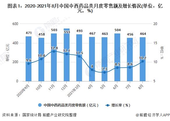图表1：2020-2021年8月中国中西药品类月度零售额及增长情况(单位：亿元，%)