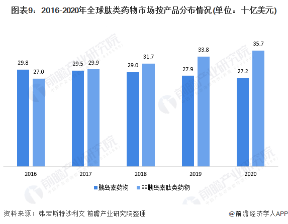 圖表9：2016-2020年全球肽類藥物市場按產(chǎn)品分布情況(單位：十億美元)