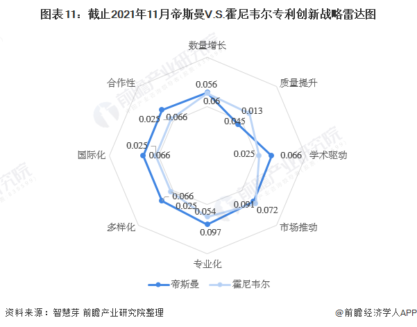 图表11：截止2021年11月帝斯曼V.S.霍尼韦尔专利创新战略雷达图