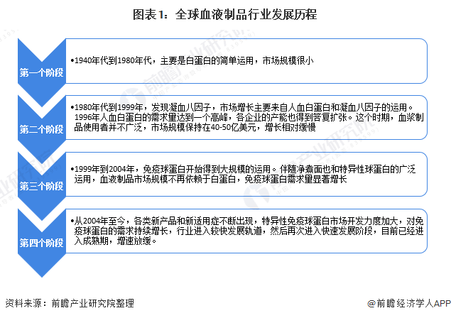 圖表1：全球血液制品行業(yè)發(fā)展歷程