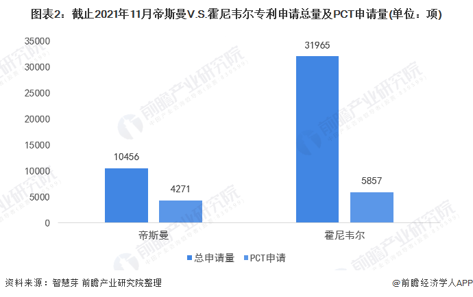 图表2：截止2021年11月帝斯曼V.S.霍尼韦尔专利申请总量及PCT申请量(单位：项)