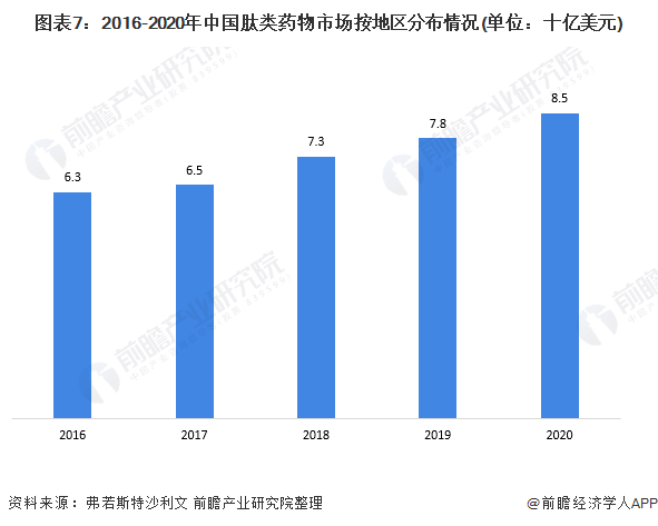 圖表7：2016-2020年中國肽類藥物市場按地區(qū)分布情況(單位：十億美元)