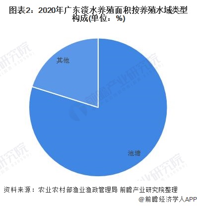 图表2：2020年广东淡水养殖面积按养殖水域类型构成(单位：%)