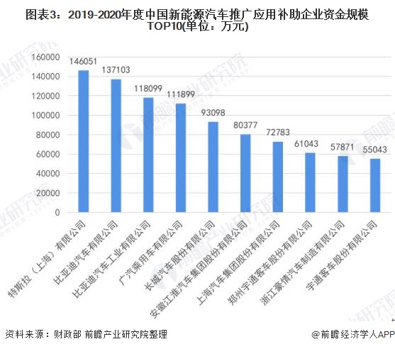 图表3：2019-2020年度中国新能源汽车推广应用补助企业资金规模TOP10(单位：万元)